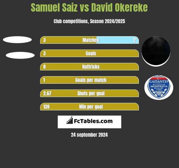 Samuel Saiz vs David Okereke h2h player stats