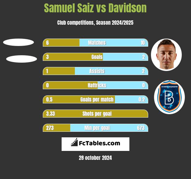 Samuel Saiz vs Davidson h2h player stats