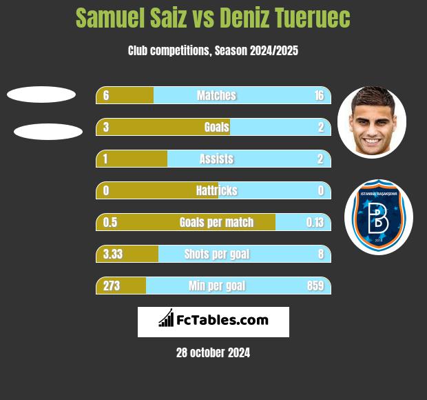 Samuel Saiz vs Deniz Tueruec h2h player stats