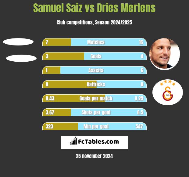 Samuel Saiz vs Dries Mertens h2h player stats