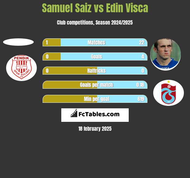 Samuel Saiz vs Edin Visća h2h player stats