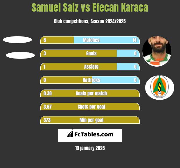 Samuel Saiz vs Efecan Karaca h2h player stats