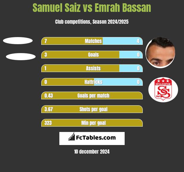 Samuel Saiz vs Emrah Bassan h2h player stats