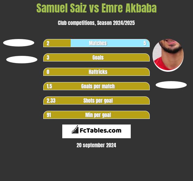 Samuel Saiz vs Emre Akbaba h2h player stats