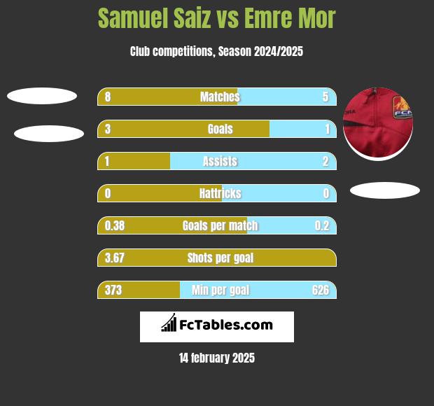 Samuel Saiz vs Emre Mor h2h player stats