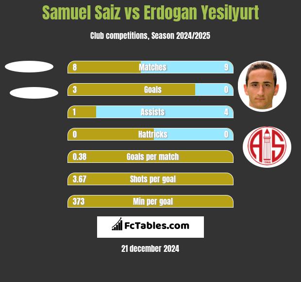 Samuel Saiz vs Erdogan Yesilyurt h2h player stats