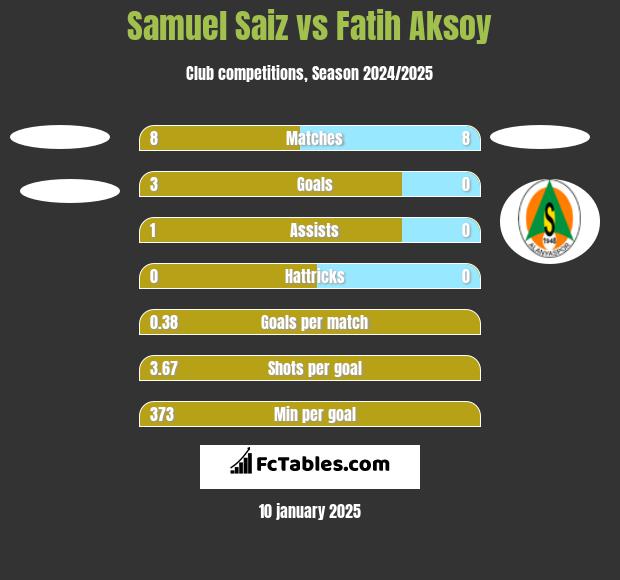 Samuel Saiz vs Fatih Aksoy h2h player stats