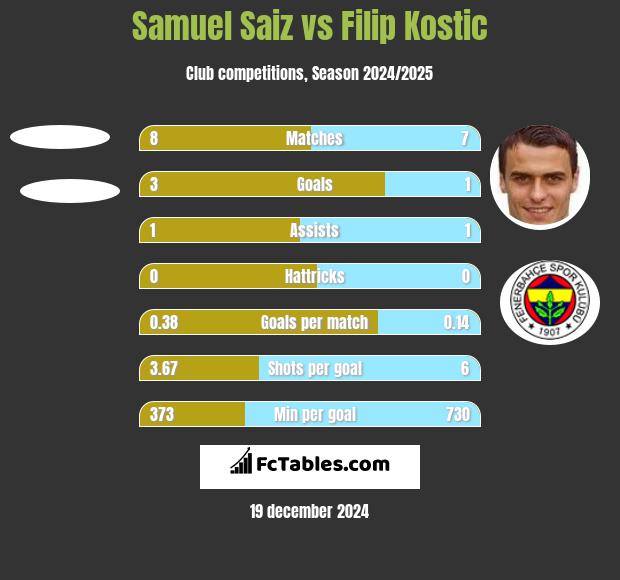 Samuel Saiz vs Filip Kostic h2h player stats