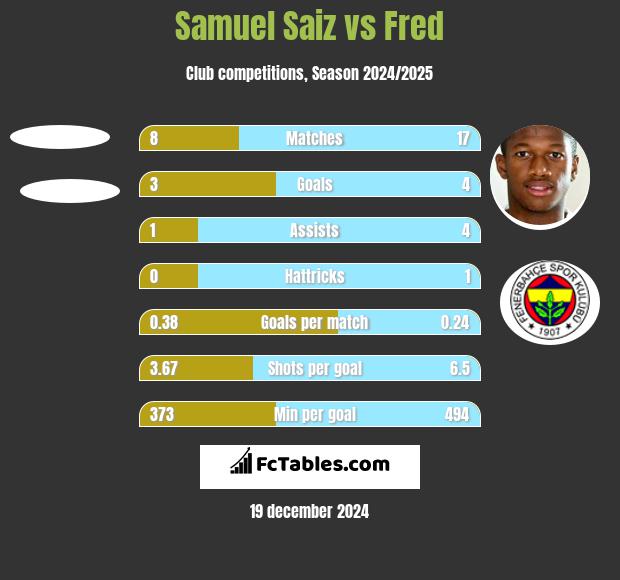 Samuel Saiz vs Fred h2h player stats