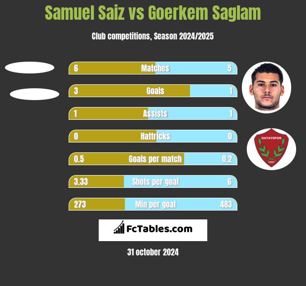 Samuel Saiz vs Goerkem Saglam h2h player stats