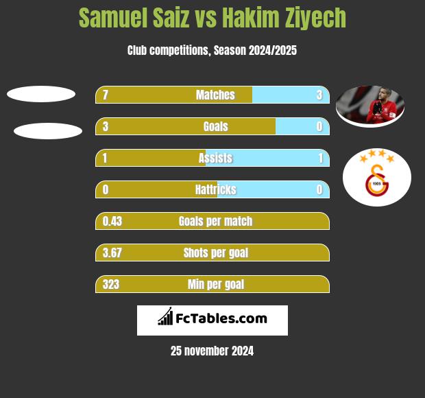 Samuel Saiz vs Hakim Ziyech h2h player stats