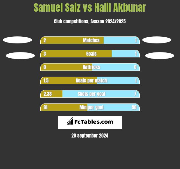 Samuel Saiz vs Halil Akbunar h2h player stats