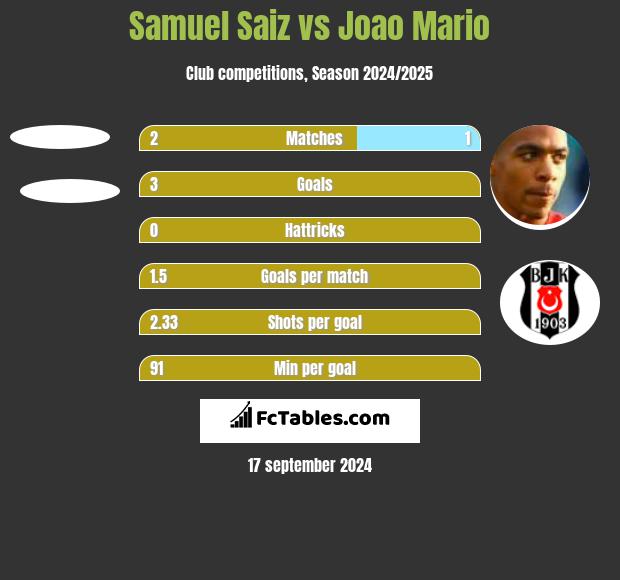 Samuel Saiz vs Joao Mario h2h player stats