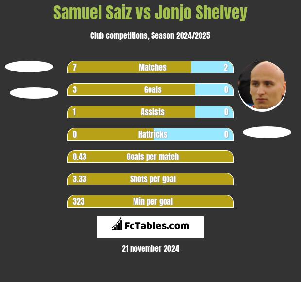 Samuel Saiz vs Jonjo Shelvey h2h player stats