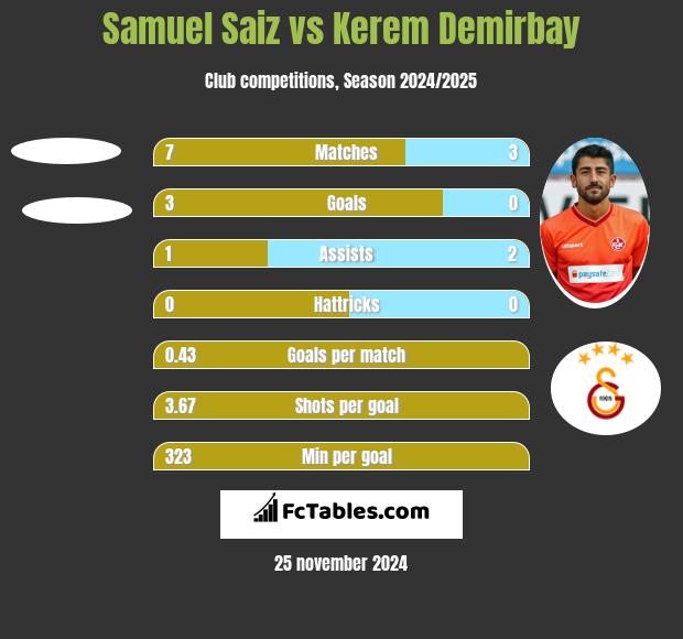 Samuel Saiz vs Kerem Demirbay h2h player stats