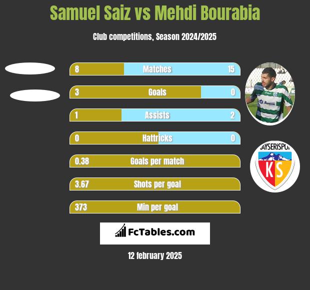 Samuel Saiz vs Mehdi Bourabia h2h player stats