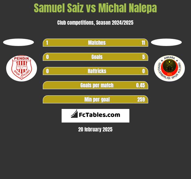 Samuel Saiz vs Michał Nalepa h2h player stats