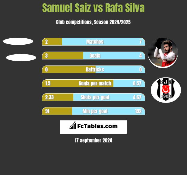 Samuel Saiz vs Rafa Silva h2h player stats