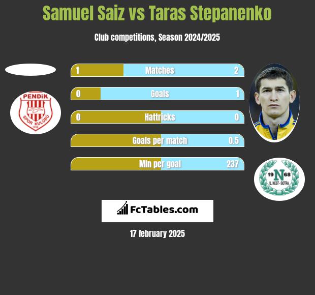 Samuel Saiz vs Taras Stepanienko h2h player stats