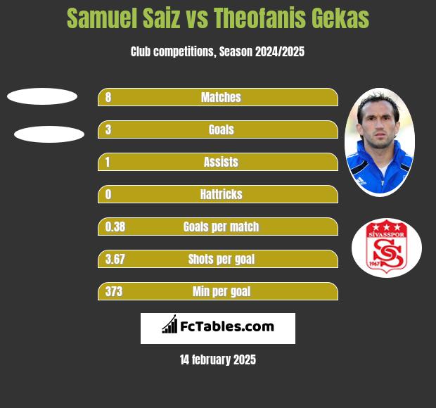 Samuel Saiz vs Teofanis Gekas h2h player stats