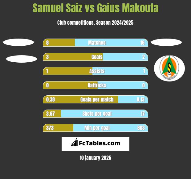 Samuel Saiz vs Gaius Makouta h2h player stats