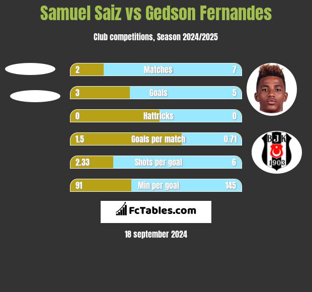 Samuel Saiz vs Gedson Fernandes h2h player stats