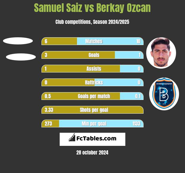 Samuel Saiz vs Berkay Ozcan h2h player stats