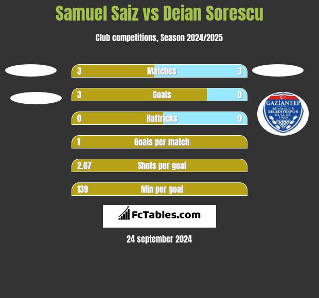 Samuel Saiz vs Deian Sorescu h2h player stats