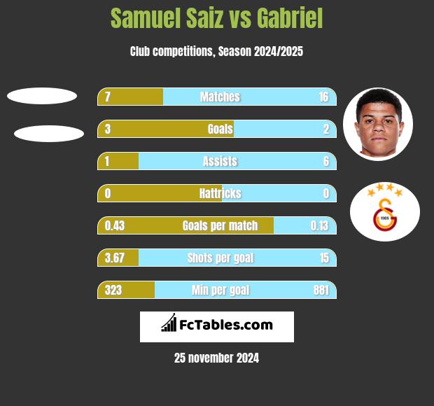 Samuel Saiz vs Gabriel h2h player stats