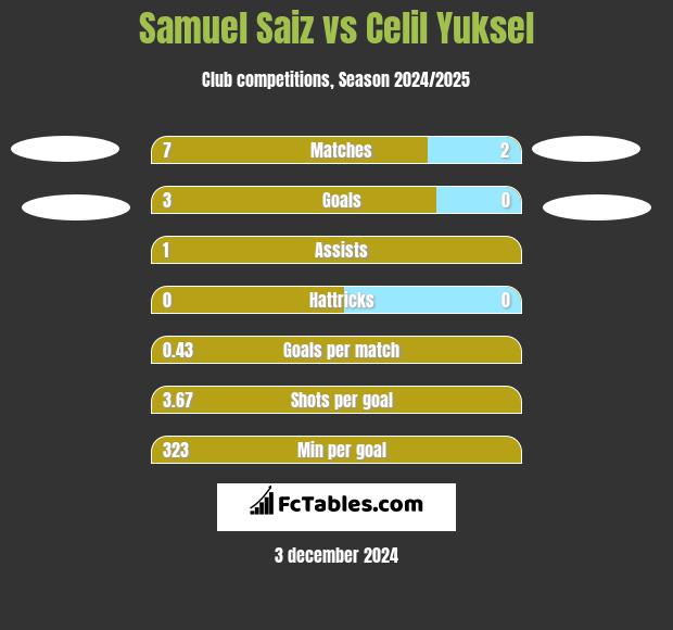 Samuel Saiz vs Celil Yuksel h2h player stats