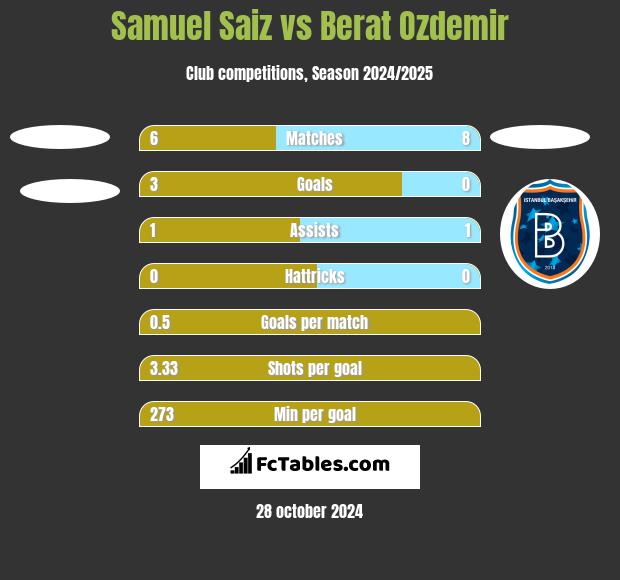 Samuel Saiz vs Berat Ozdemir h2h player stats