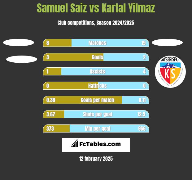 Samuel Saiz vs Kartal Yilmaz h2h player stats