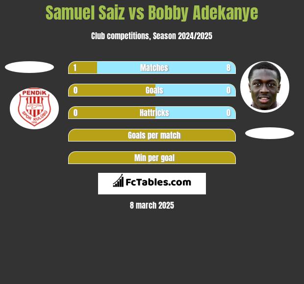 Samuel Saiz vs Bobby Adekanye h2h player stats