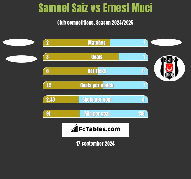 Samuel Saiz vs Ernest Muci h2h player stats