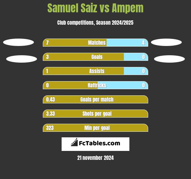 Samuel Saiz vs Ampem h2h player stats