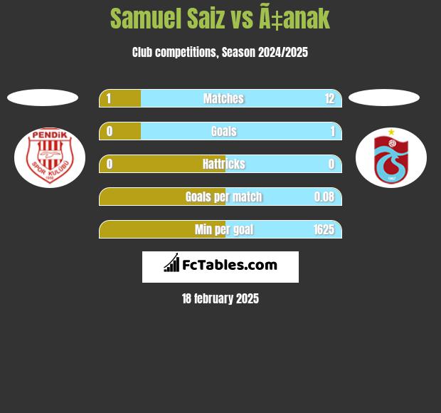 Samuel Saiz vs Ã‡anak h2h player stats