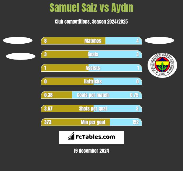 Samuel Saiz vs Aydın h2h player stats