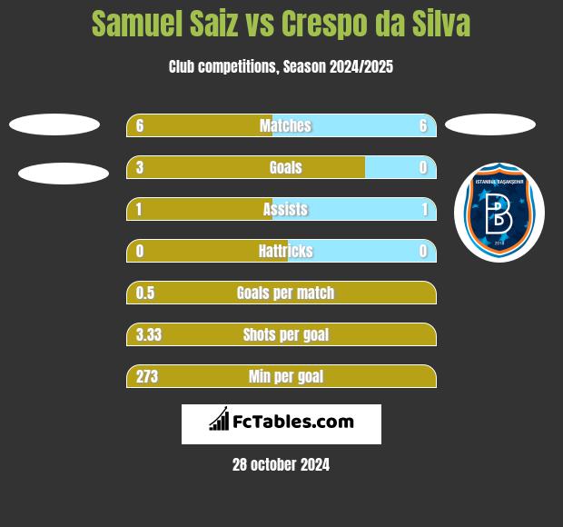 Samuel Saiz vs Crespo da Silva h2h player stats