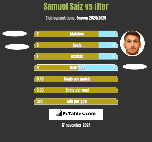 Samuel Saiz vs İlter h2h player stats