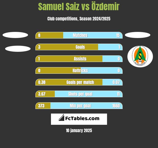 Samuel Saiz vs Özdemir h2h player stats