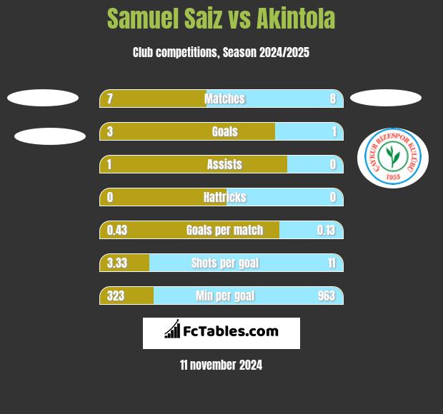 Samuel Saiz vs Akintola h2h player stats