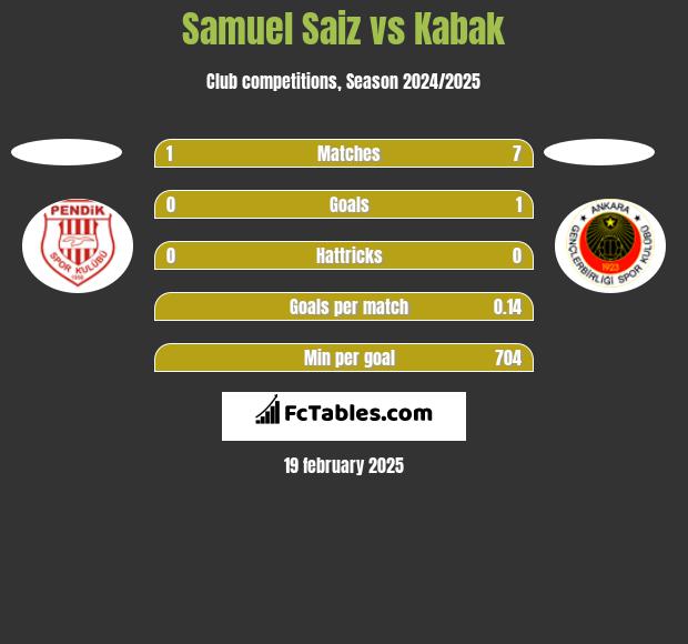 Samuel Saiz vs Kabak h2h player stats