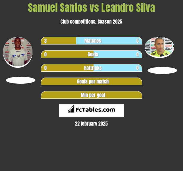 Samuel Santos vs Leandro Silva h2h player stats