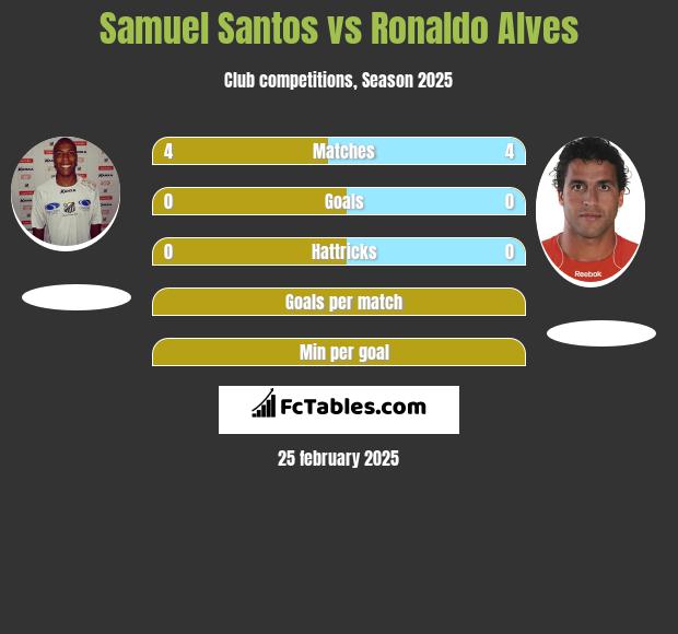 Samuel Santos vs Ronaldo Alves h2h player stats