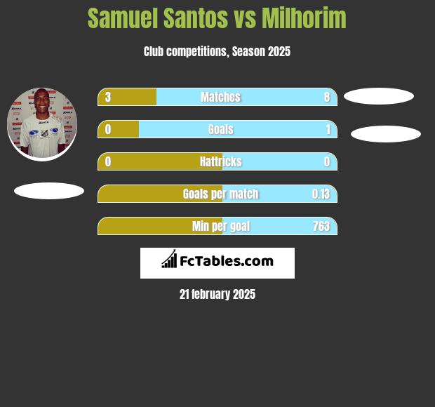 Samuel Santos vs Milhorim h2h player stats