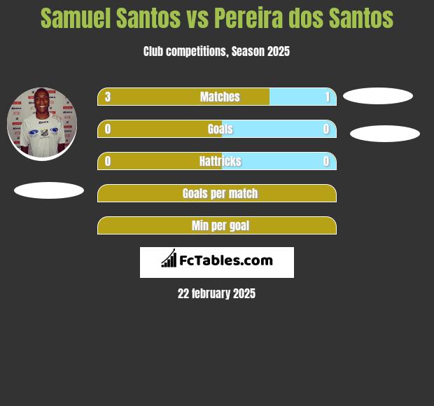 Samuel Santos vs Pereira dos Santos h2h player stats