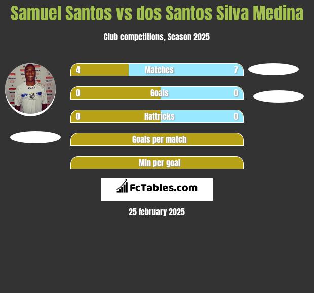 Samuel Santos vs dos Santos Silva Medina h2h player stats