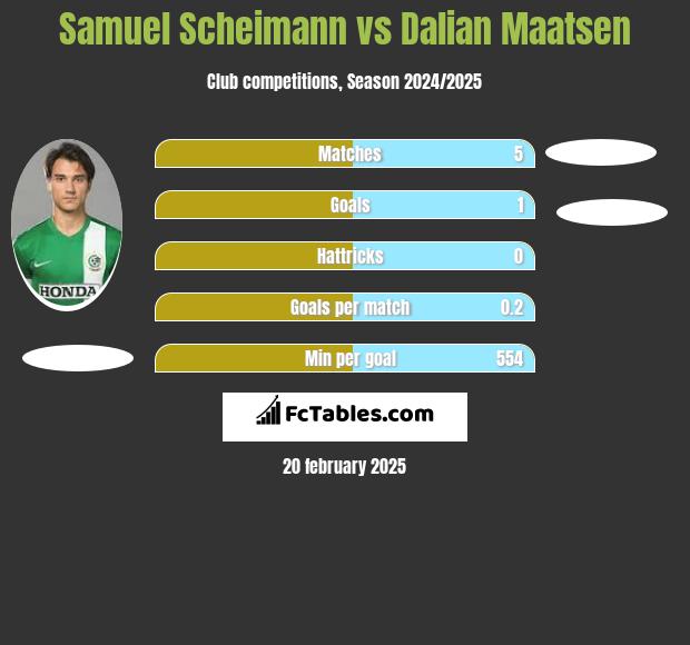 Samuel Scheimann vs Dalian Maatsen h2h player stats