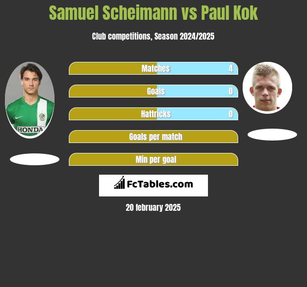 Samuel Scheimann vs Paul Kok h2h player stats