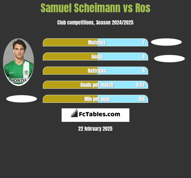 Samuel Scheimann vs Ros h2h player stats